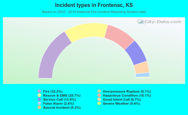 Incident types in Frontenac, KS