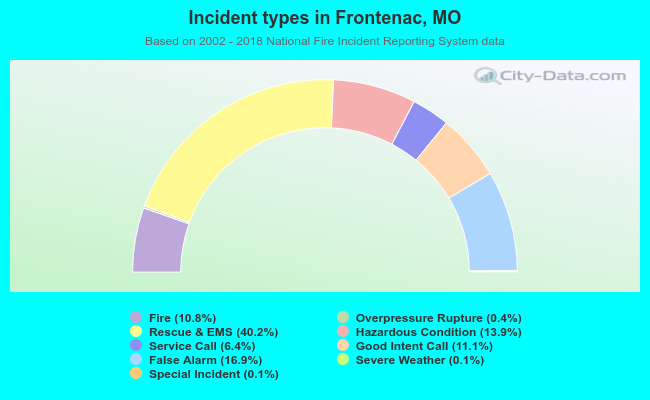 Incident types in Frontenac, MO