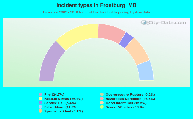 Incident types in Frostburg, MD