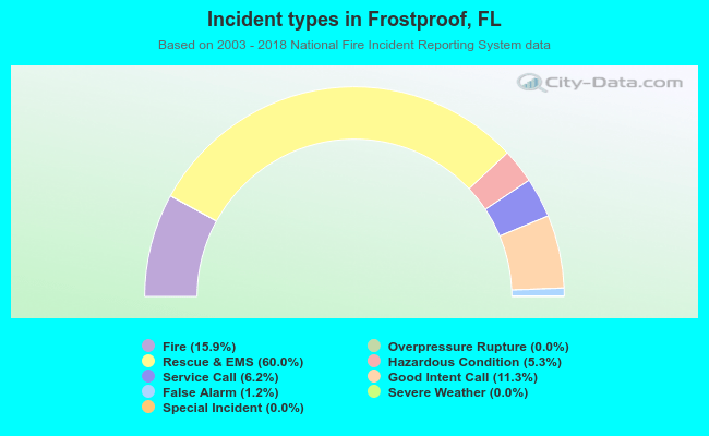 Incident types in Frostproof, FL
