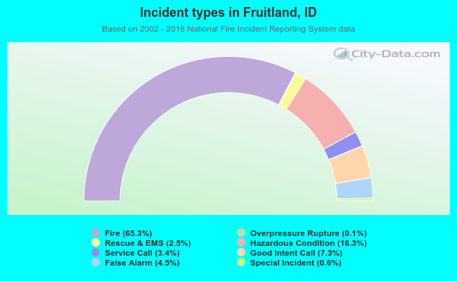 Incident types in Fruitland, ID