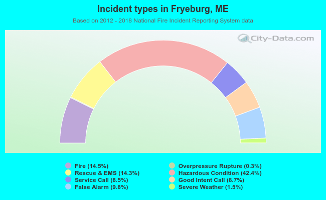 Incident types in Fryeburg, ME
