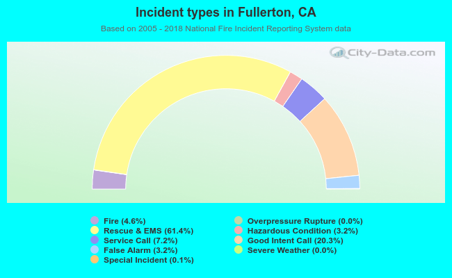 Incident types in Fullerton, CA