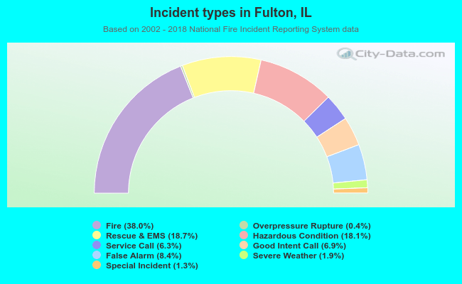 Incident types in Fulton, IL