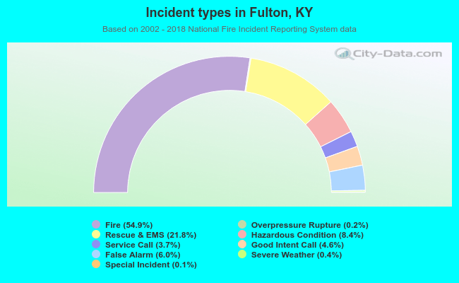 Incident types in Fulton, KY