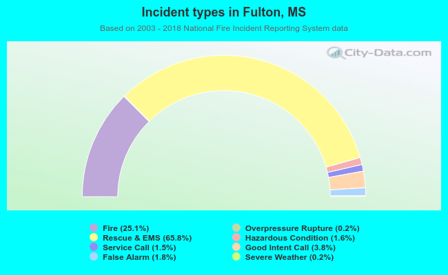 Incident types in Fulton, MS