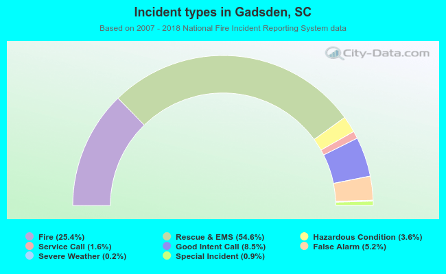 Incident types in Gadsden, SC