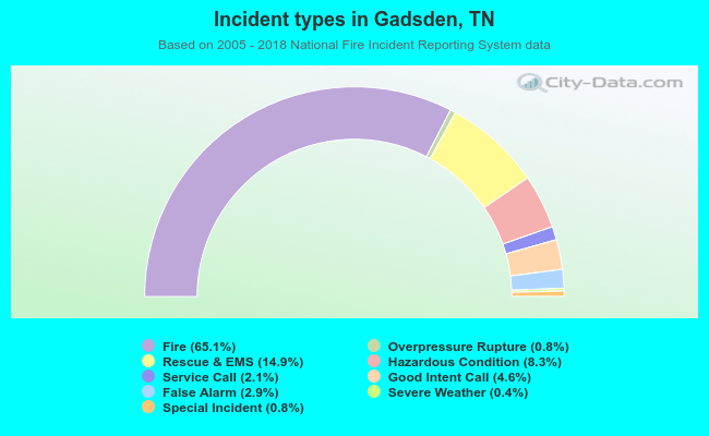 Incident types in Gadsden, TN