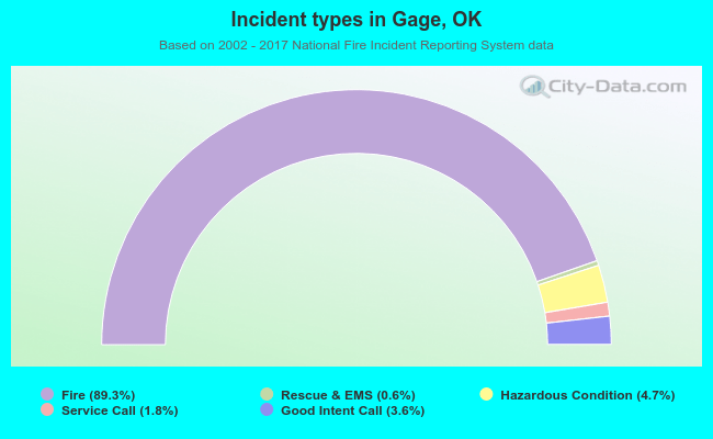 Incident types in Gage, OK