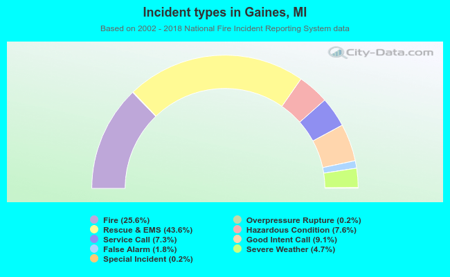 Incident types in Gaines, MI