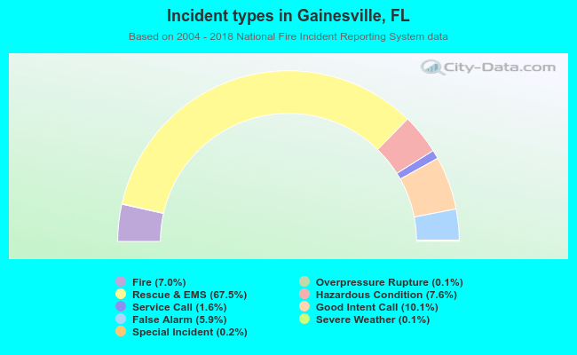 Incident types in Gainesville, FL