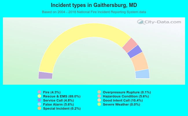 Incident types in Gaithersburg, MD