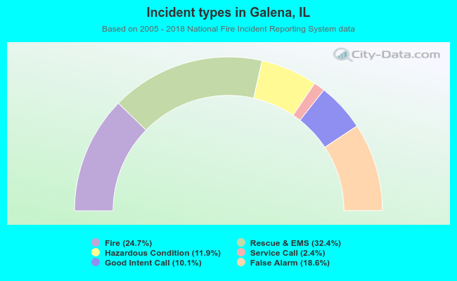 Incident types in Galena, IL