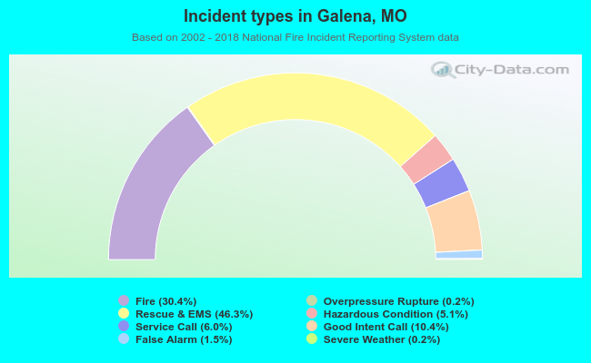 Incident types in Galena, MO