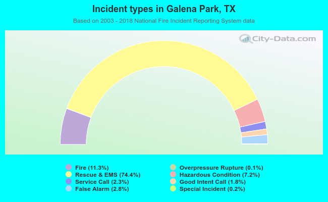 Incident types in Galena Park, TX