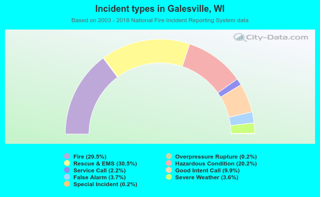 Incident types in Galesville, WI