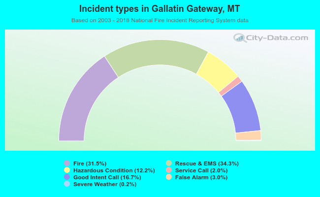 Incident types in Gallatin Gateway, MT