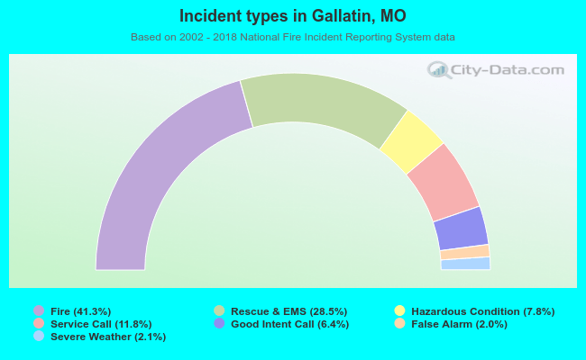Incident types in Gallatin, MO