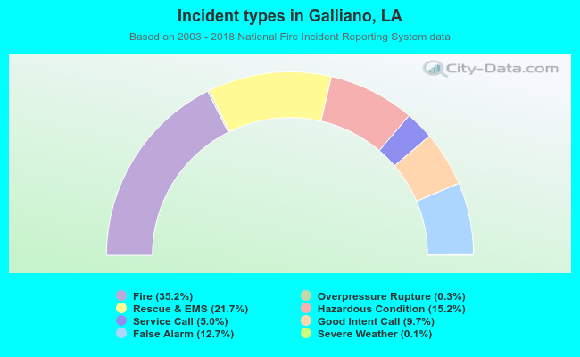 Incident types in Galliano, LA