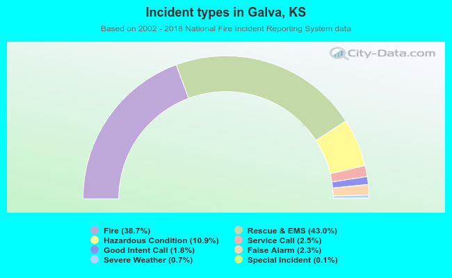 Incident types in Galva, KS