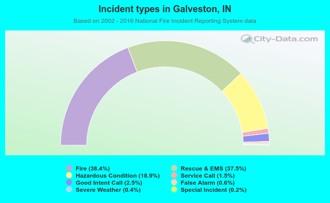 Incident types in Galveston, IN