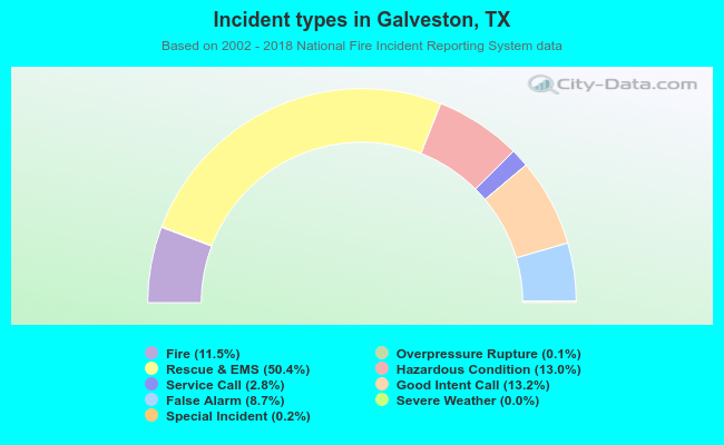 Incident types in Galveston, TX