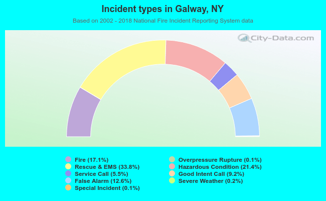 Incident types in Galway, NY