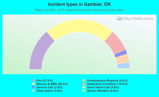 Incident types in Gambier, OH