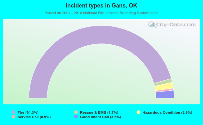 Incident types in Gans, OK