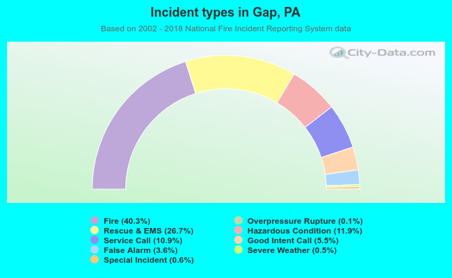 Incident types in Gap, PA
