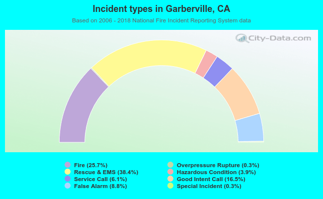 Incident types in Garberville, CA