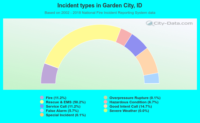 Incident types in Garden City, ID