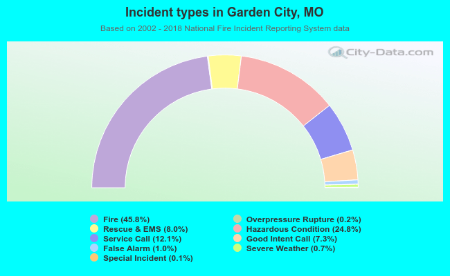 Incident types in Garden City, MO