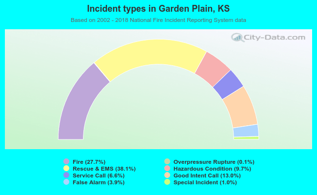 Incident types in Garden Plain, KS