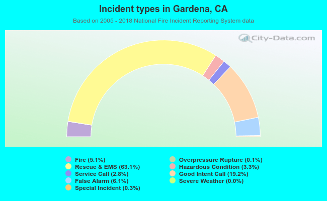 Incident types in Gardena, CA