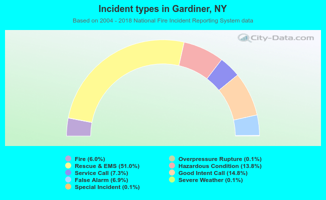 Incident types in Gardiner, NY