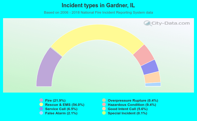 Incident types in Gardner, IL