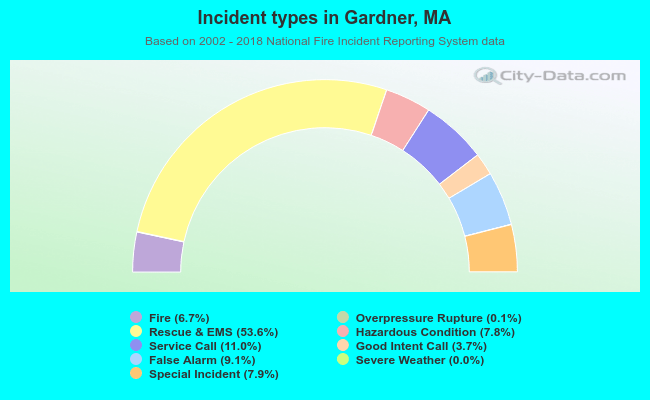 Incident types in Gardner, MA