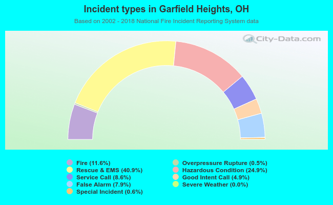 Incident types in Garfield Heights, OH