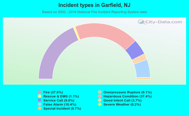 Incident types in Garfield, NJ