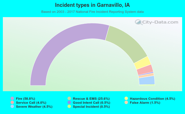 Incident types in Garnavillo, IA