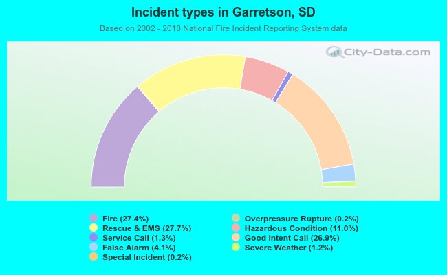Incident types in Garretson, SD