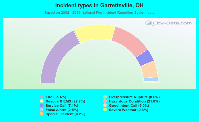 Incident types in Garrettsville, OH