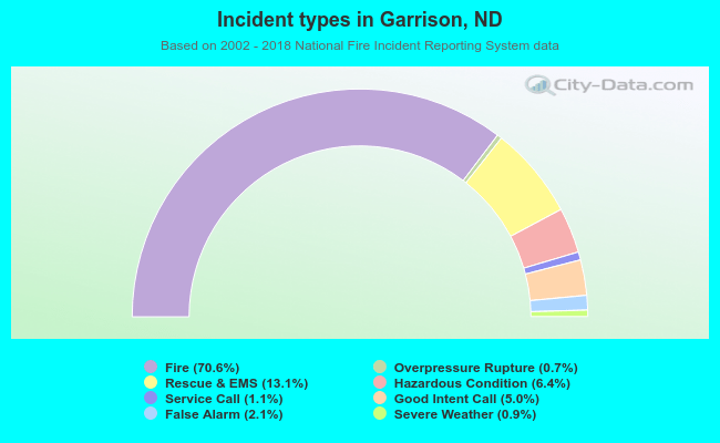 Incident types in Garrison, ND