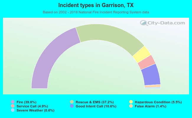 Incident types in Garrison, TX