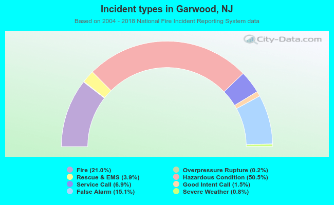 Incident types in Garwood, NJ