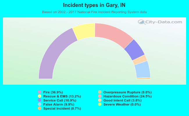 Incident types in Gary, IN
