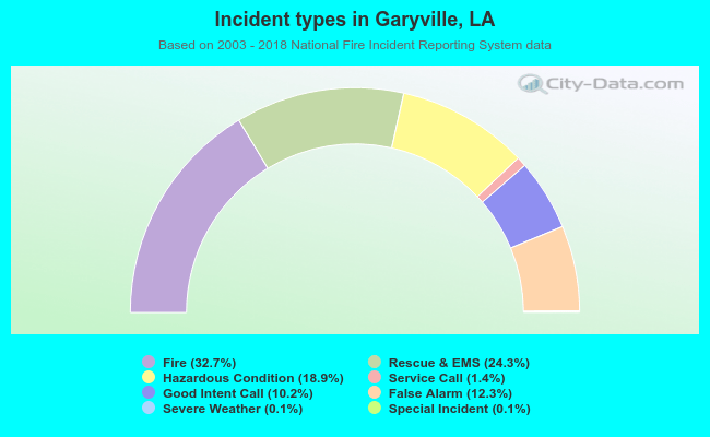 Incident types in Garyville, LA