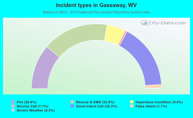 Incident types in Gassaway, WV