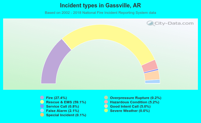Incident types in Gassville, AR